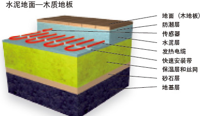 木地板水泥地面發熱電纜電地暖安裝圖